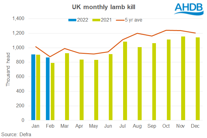 Chart showing UK monthly lamb kill 2021 and 2022